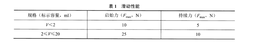 注射器活塞滑動性能