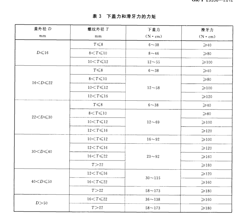 下蓋力和滑牙力的力矩符合相關(guān)規(guī)定）和過檔力等指標(biāo)