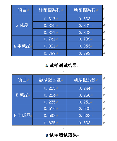 手表帶摩擦系數(shù)檢測結果