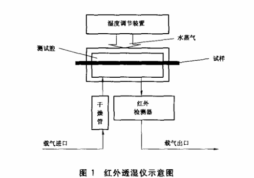 紅外透濕儀